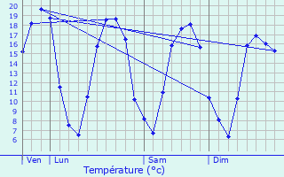 Graphique des tempratures prvues pour Bignan