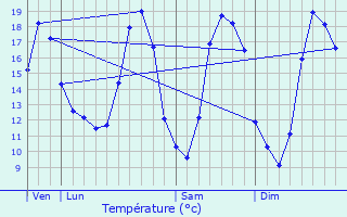 Graphique des tempratures prvues pour Sancourt