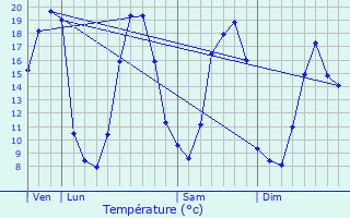 Graphique des tempratures prvues pour Saint-Laurent-sur-Oust