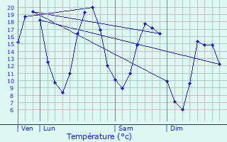 Graphique des tempratures prvues pour Villiers-Saint-Orien