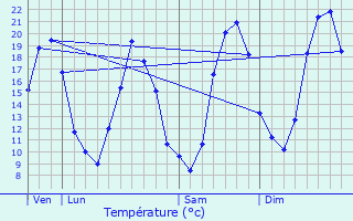 Graphique des tempratures prvues pour Tignieu-Jameyzieu