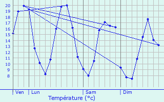 Graphique des tempratures prvues pour Sainte-Jamme-sur-Sarthe