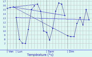 Graphique des tempratures prvues pour Heuzecourt