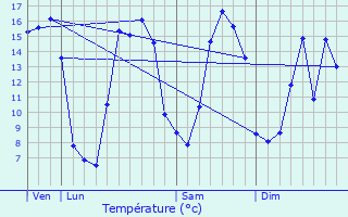 Graphique des tempratures prvues pour Molliens-Dreuil