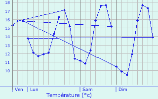 Graphique des tempratures prvues pour Attin