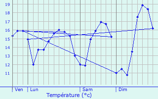 Graphique des tempratures prvues pour Lesneven