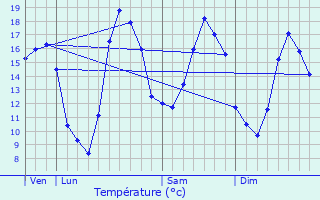 Graphique des tempratures prvues pour Velaine-en-Haye