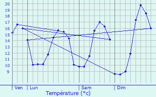 Graphique des tempratures prvues pour Saint-Sauveur