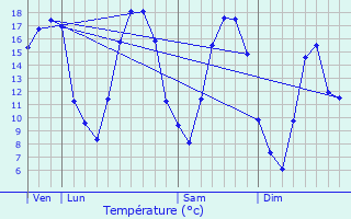 Graphique des tempratures prvues pour Sorcy-Bauthmont