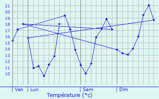 Graphique des tempratures prvues pour Serres-Sainte-Marie