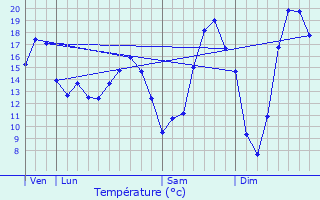 Graphique des tempratures prvues pour Guclard