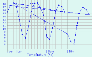 Graphique des tempratures prvues pour Saint-Rmy-sur-Avre