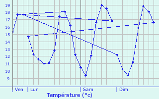 Graphique des tempratures prvues pour Pronne