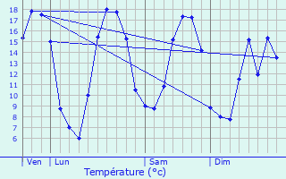 Graphique des tempratures prvues pour Moreuil