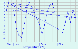 Graphique des tempratures prvues pour Montrcourt
