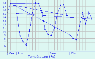 Graphique des tempratures prvues pour Beaucourt-en-Santerre