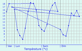 Graphique des tempratures prvues pour Ercheu