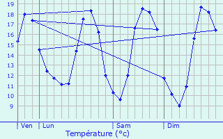 Graphique des tempratures prvues pour Bertincourt
