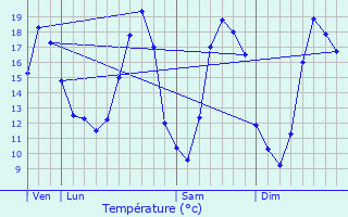 Graphique des tempratures prvues pour Roeulx
