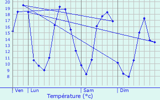 Graphique des tempratures prvues pour Simpl