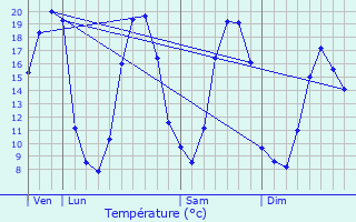Graphique des tempratures prvues pour La Vraie-Croix