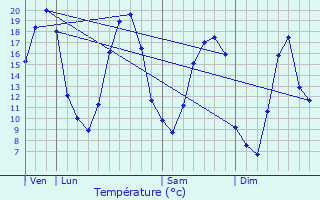 Graphique des tempratures prvues pour Vaucourtois