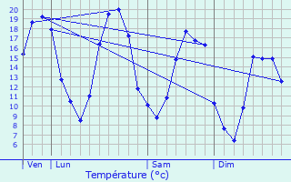 Graphique des tempratures prvues pour Beauchne