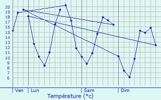 Graphique des tempratures prvues pour Autheuil