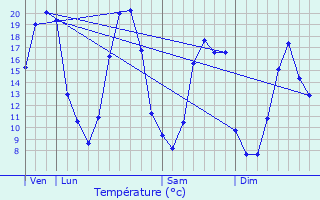 Graphique des tempratures prvues pour La Chapelle-Saint-Aubin