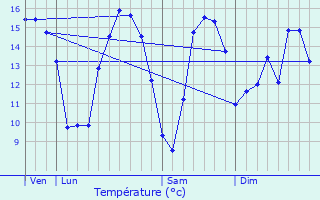 Graphique des tempratures prvues pour Wailly-Beaucamp