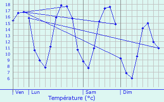 Graphique des tempratures prvues pour Chmery-sur-Bar