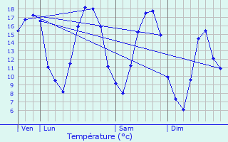 Graphique des tempratures prvues pour Lametz