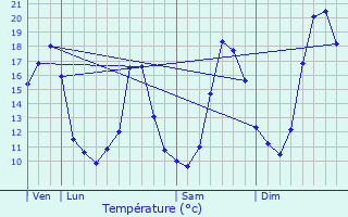 Graphique des tempratures prvues pour Valmigre