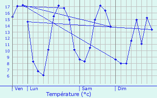 Graphique des tempratures prvues pour Saint-Sauflieu
