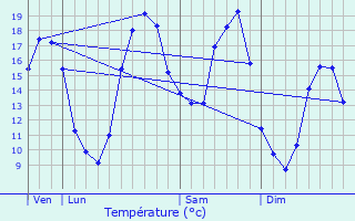 Graphique des tempratures prvues pour Saint-Cyr-du-Gault