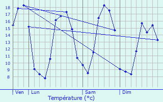 Graphique des tempratures prvues pour Vignoc