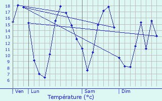 Graphique des tempratures prvues pour Naves