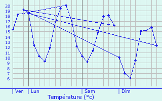 Graphique des tempratures prvues pour Oinville-Saint-Liphard