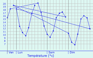 Graphique des tempratures prvues pour Clos-Fontaine