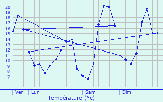 Graphique des tempratures prvues pour Saint-Yrieix-les-Bois