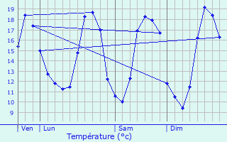 Graphique des tempratures prvues pour Gumappe