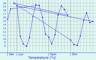 Graphique des tempratures prvues pour Cournon