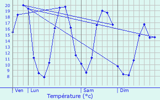 Graphique des tempratures prvues pour Saint-Jacut-les-Pins
