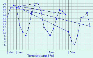 Graphique des tempratures prvues pour Terminiers