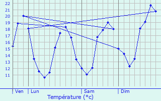 Graphique des tempratures prvues pour Lacroix-Falgarde