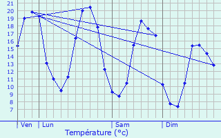 Graphique des tempratures prvues pour Laign-en-Belin