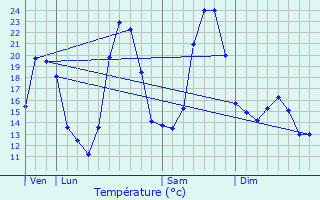 Graphique des tempratures prvues pour Siran