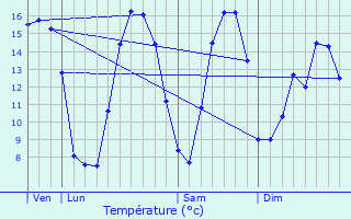 Graphique des tempratures prvues pour Ambricourt