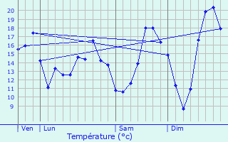 Graphique des tempratures prvues pour Saint-Germain-d