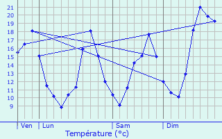 Graphique des tempratures prvues pour Saint-Front-sur-Lmance